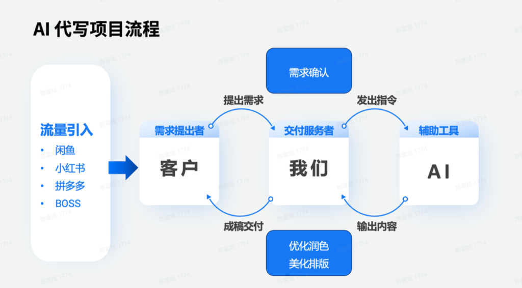 图片[48]-Ai写作如何1个月挣1w-5w实操指南-卓溟教育